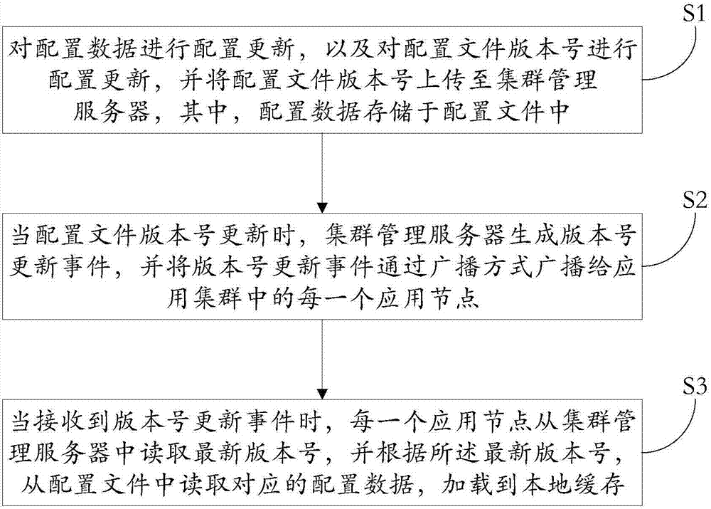 Configuration data dynamic updating system and method based on application cluster