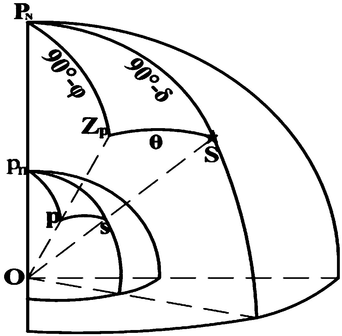 Fast and direct calculation method of celestial fix of single celestial body