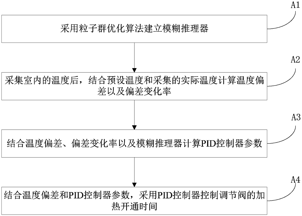 Control system and method of floor heating temperature based on particle swarm optimization algorithm