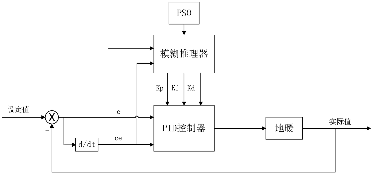 Control system and method of floor heating temperature based on particle swarm optimization algorithm