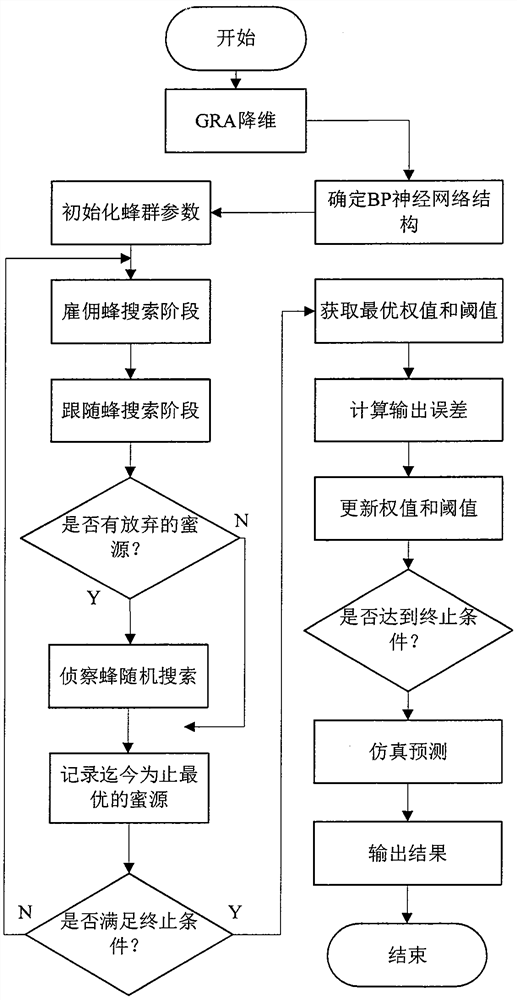 Urban gas daily load prediction method based on GRA-ABC-BPNN