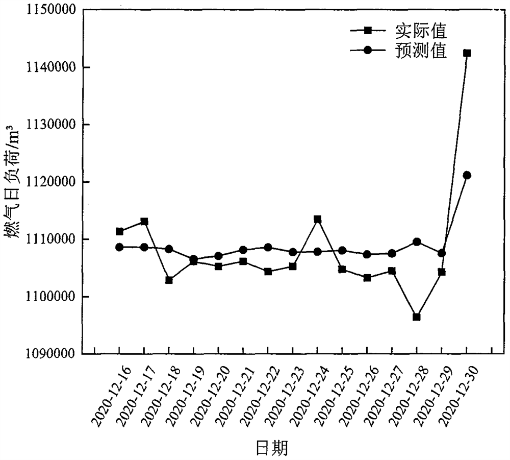 Urban gas daily load prediction method based on GRA-ABC-BPNN