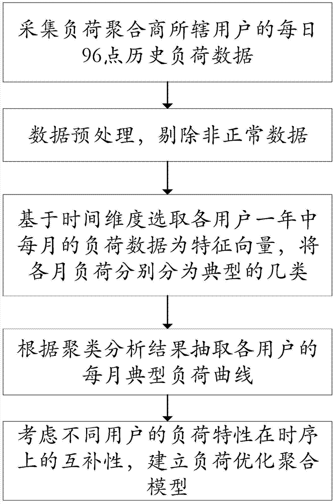 Optimal electricity purchasing method for load retail dealer under electricity market environment