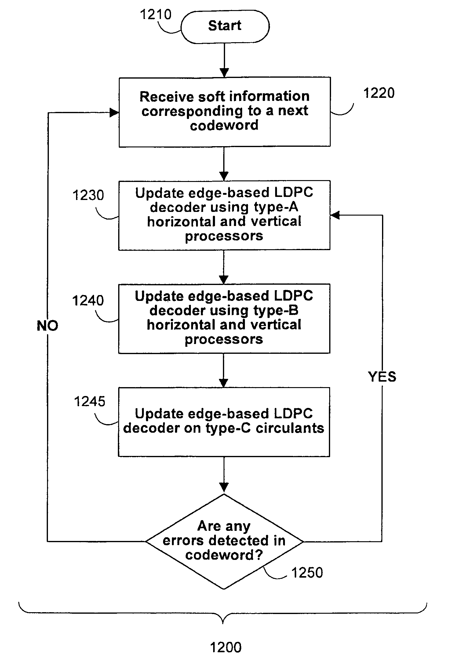 Edge-based decoders for low-density parity-check codes