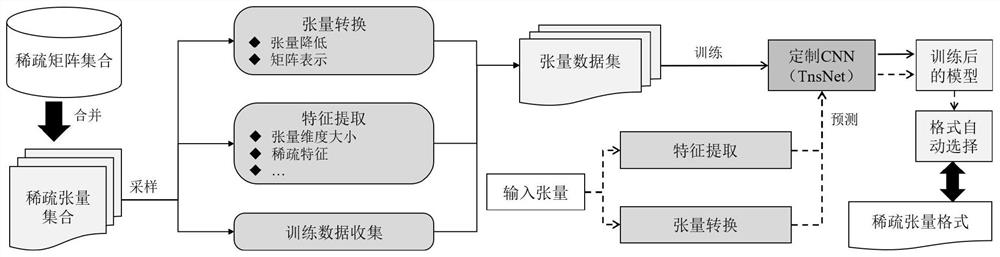 An automatic selection method of sparse tensor storage format based on convolutional neural network