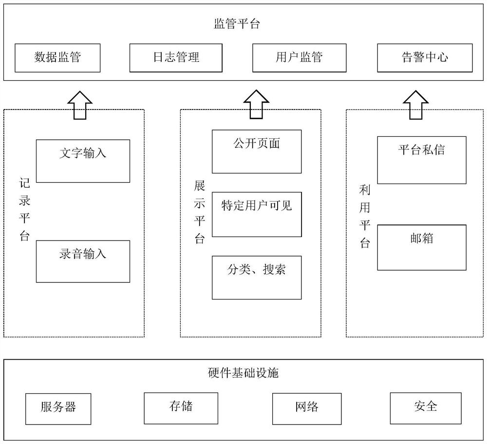 Intelligent dream operating system