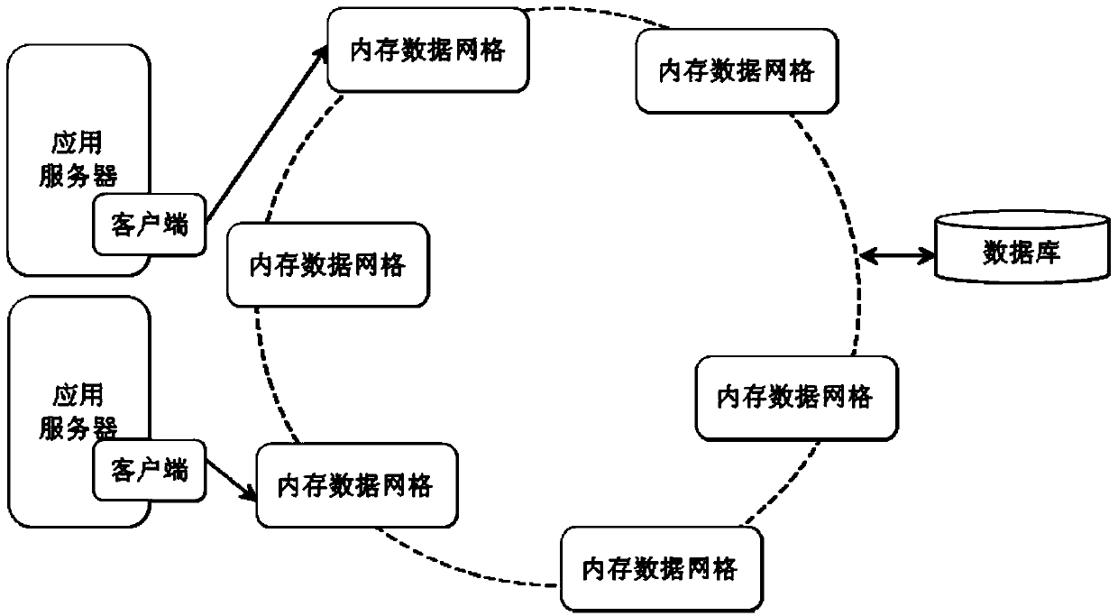 Distributed transaction security method for memory data grid