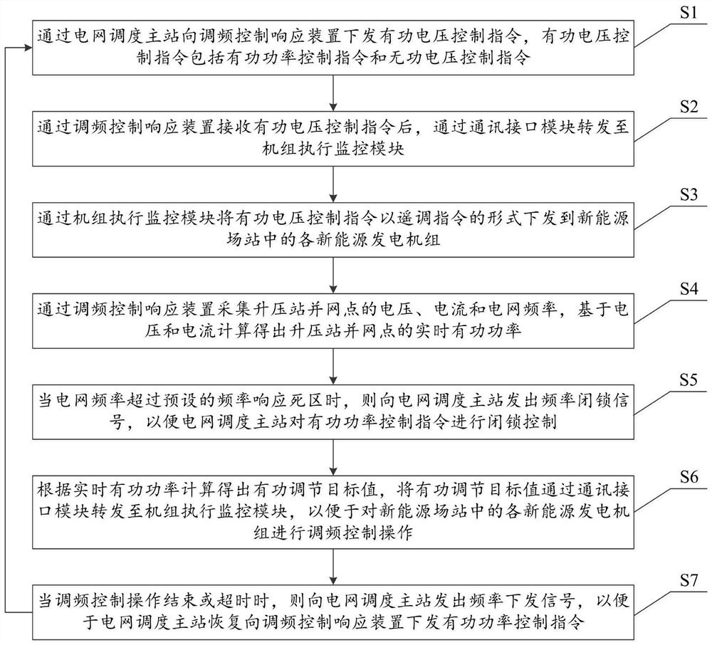 New energy fast frequency response system and method