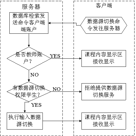 Remote education system and implementation method thereof