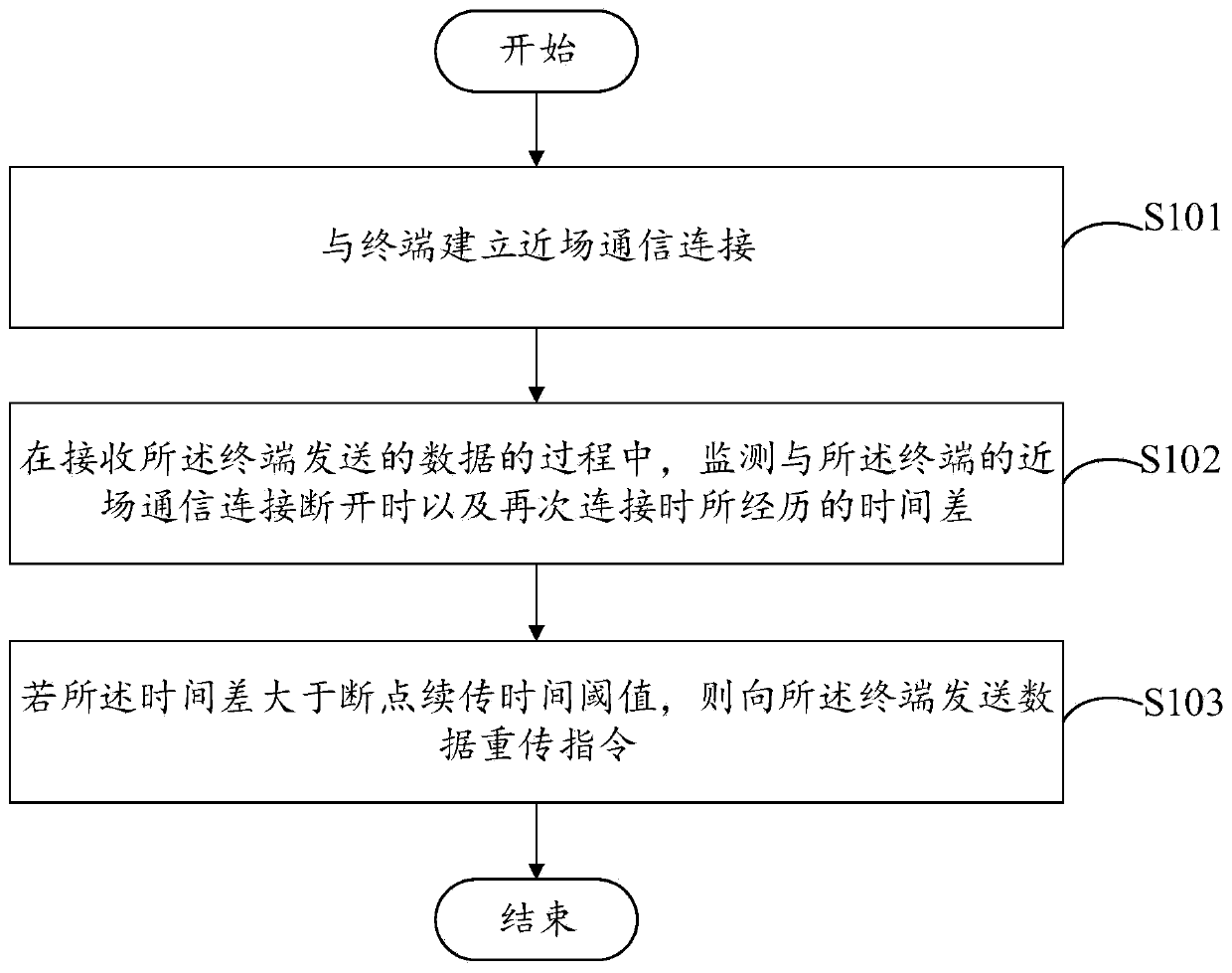 Data transmission method and related equipment