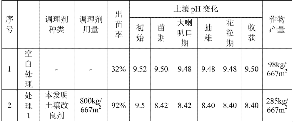 A saline-alkali soil improver and its special microcapsule organic acid slow-release preparation