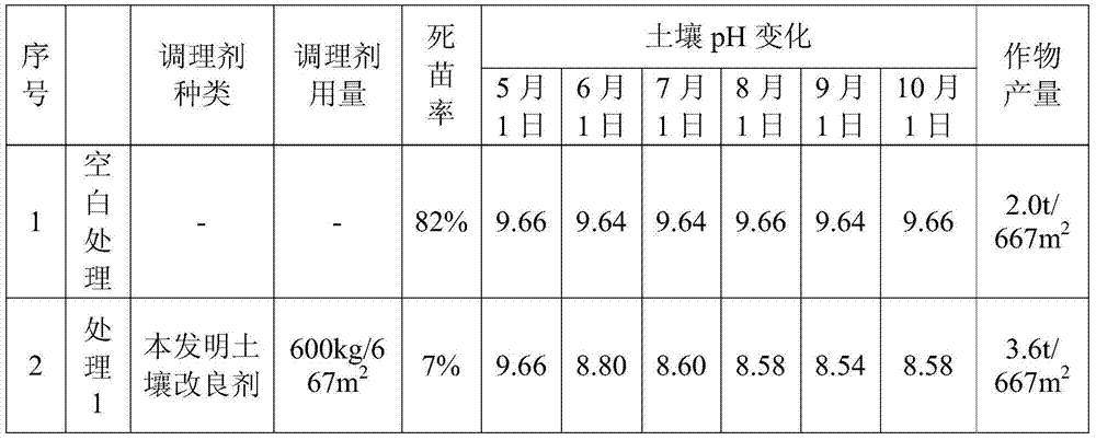 A saline-alkali soil improver and its special microcapsule organic acid slow-release preparation