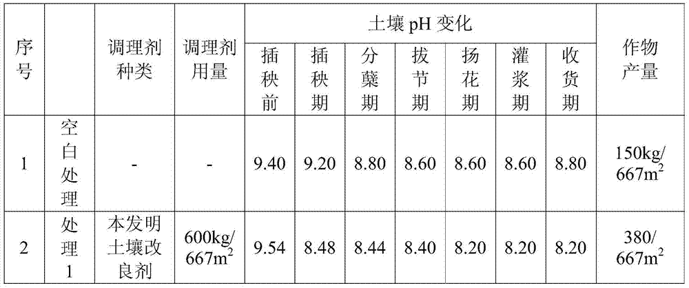 A saline-alkali soil improver and its special microcapsule organic acid slow-release preparation