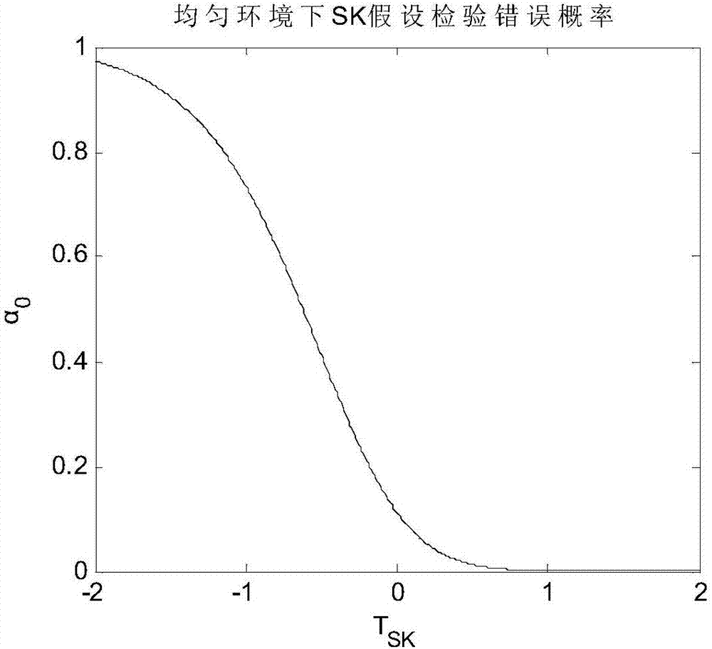 Constant false alarm detection method based on skewness and mean ratios under Weibull clutter environment