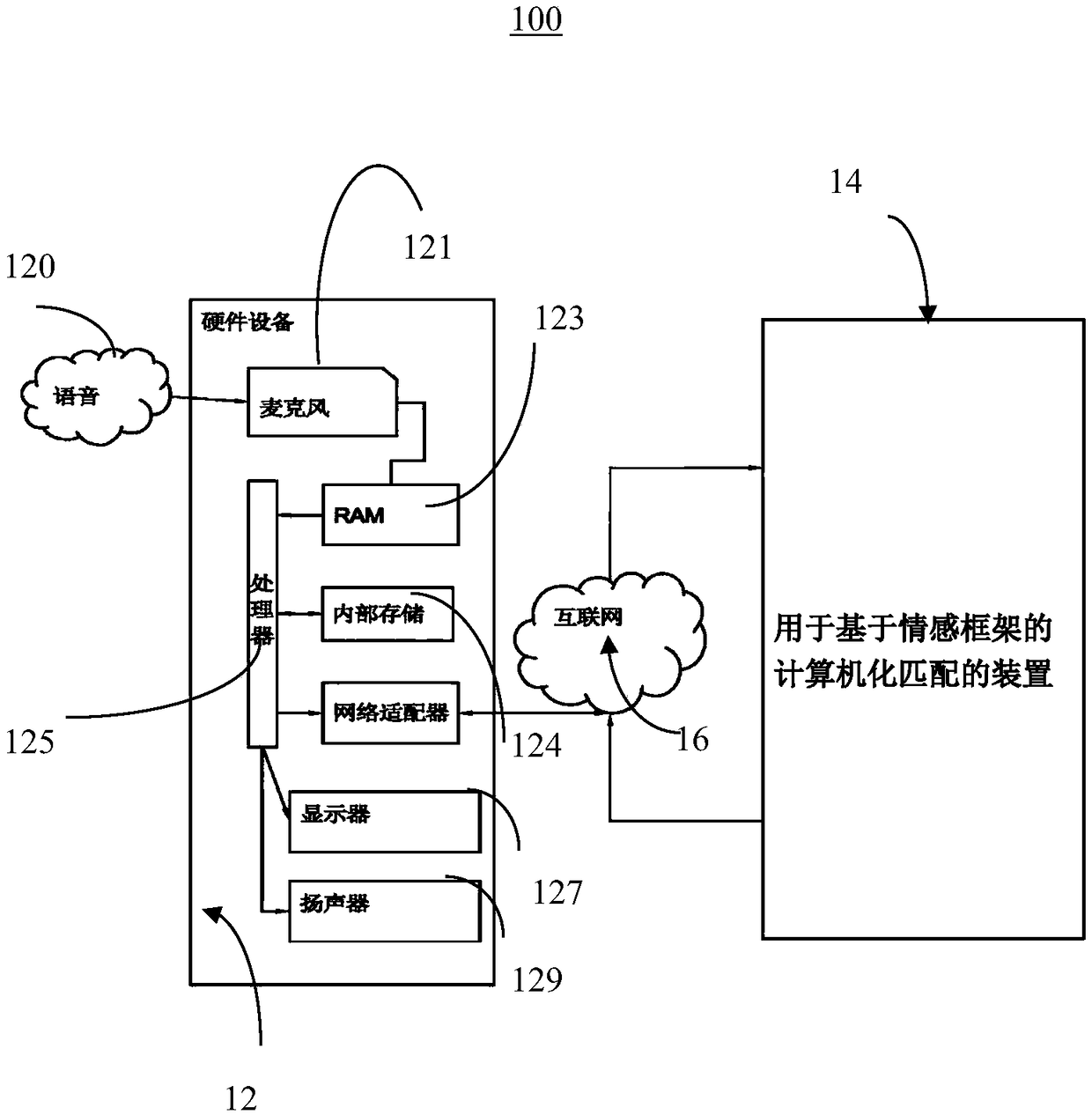 Method and device used for computerized matching based on emotion framework