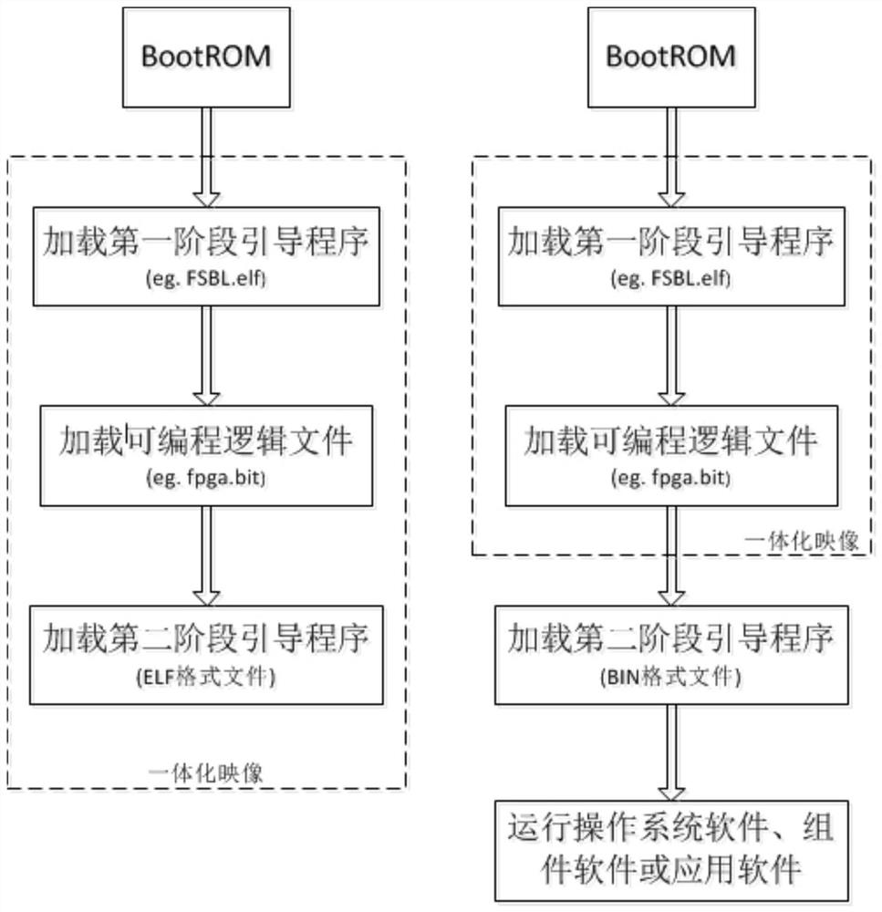 Integrated image guide starting method based on ARMv7 SoC