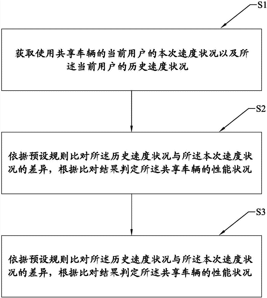 Method, system and client for judging performance of shared vehicle and shared vehicle