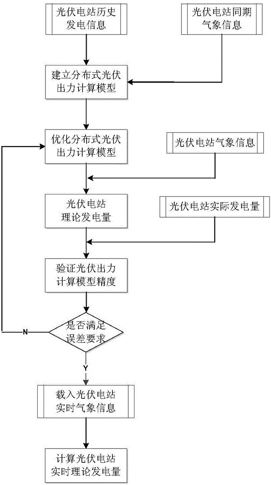 Distributed photovoltaic electricity-stealing supervising method based on multi-time scale output estimation