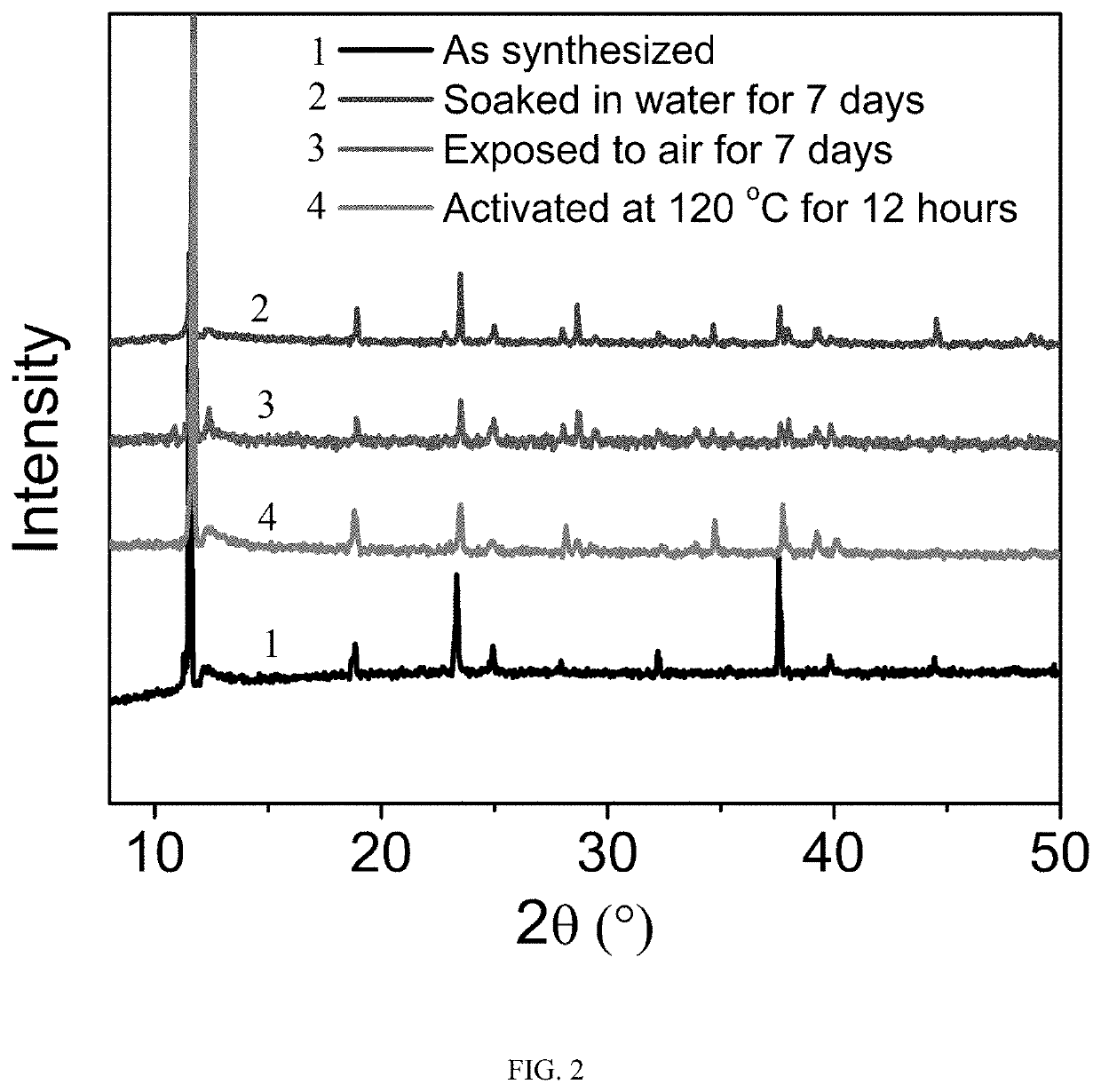 Method for adsorption and separation of propylene, propyne, propane and propadiene