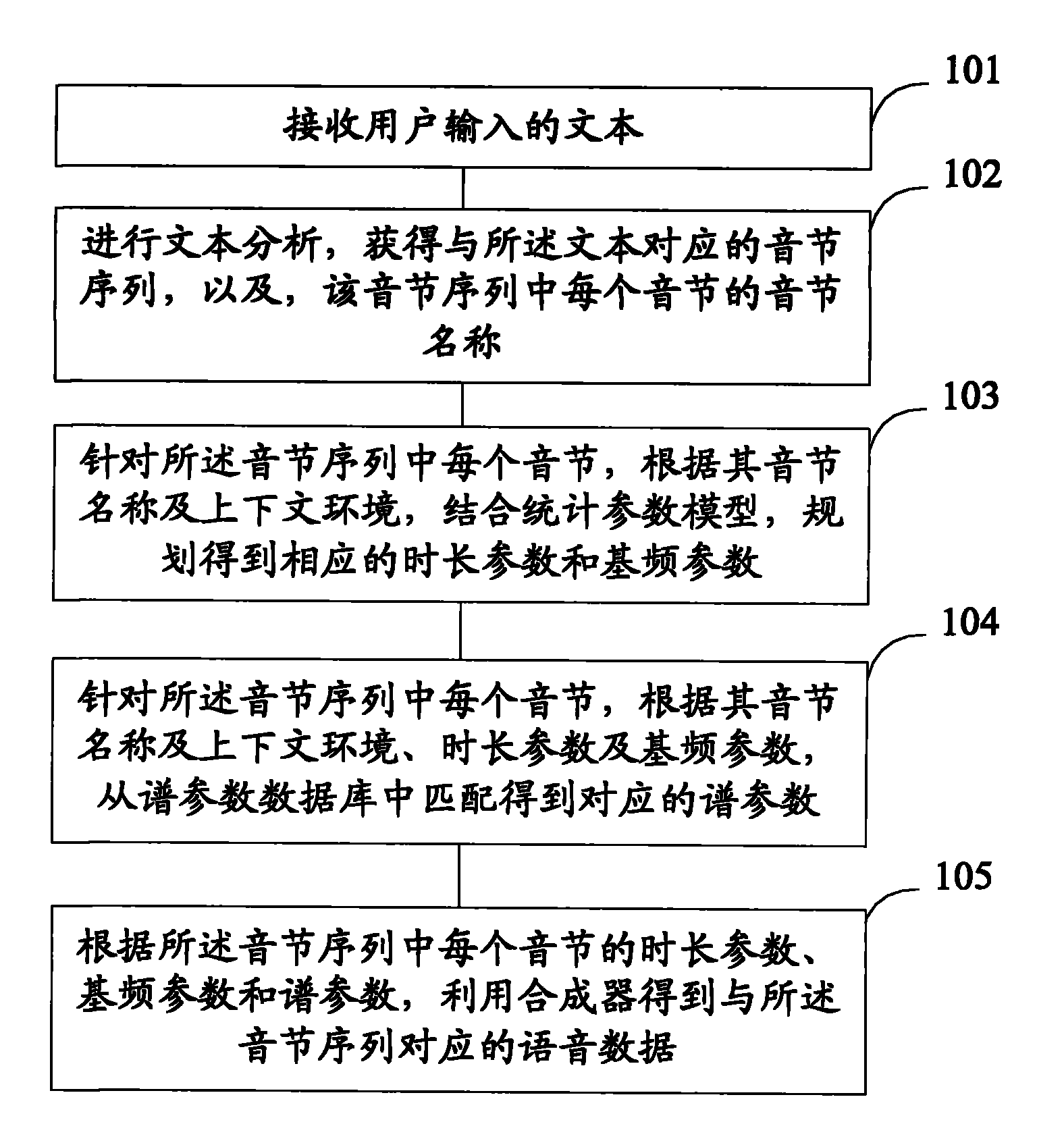 Speech synthesis method and system