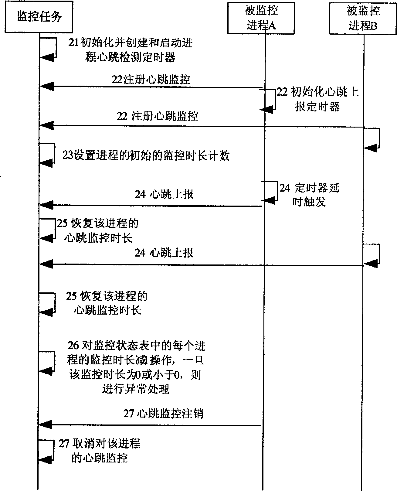 Method and system for monitoring process