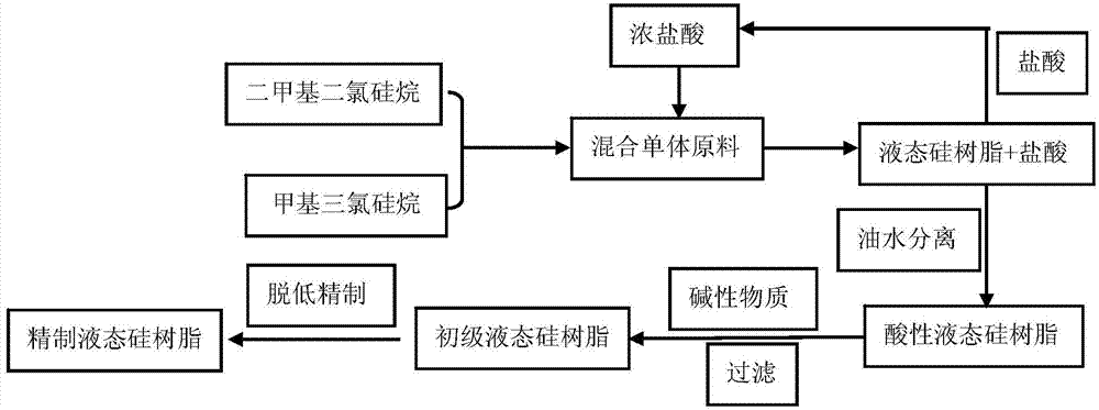 Liquid silicon resin and preparation method and application thereof