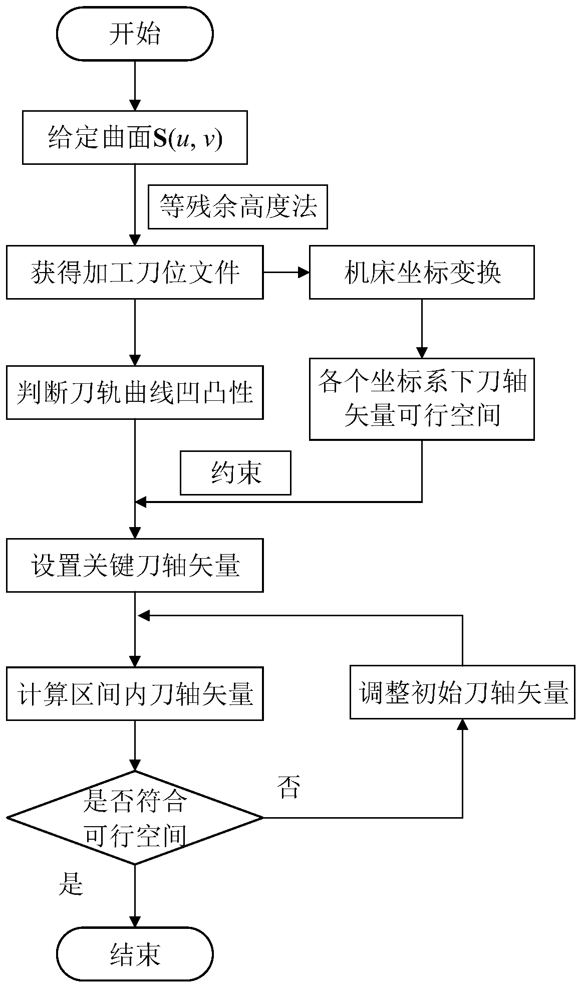 Global optimization method for cutter-axis vector based on minimum angular acceleration of machine tool rotating shaft