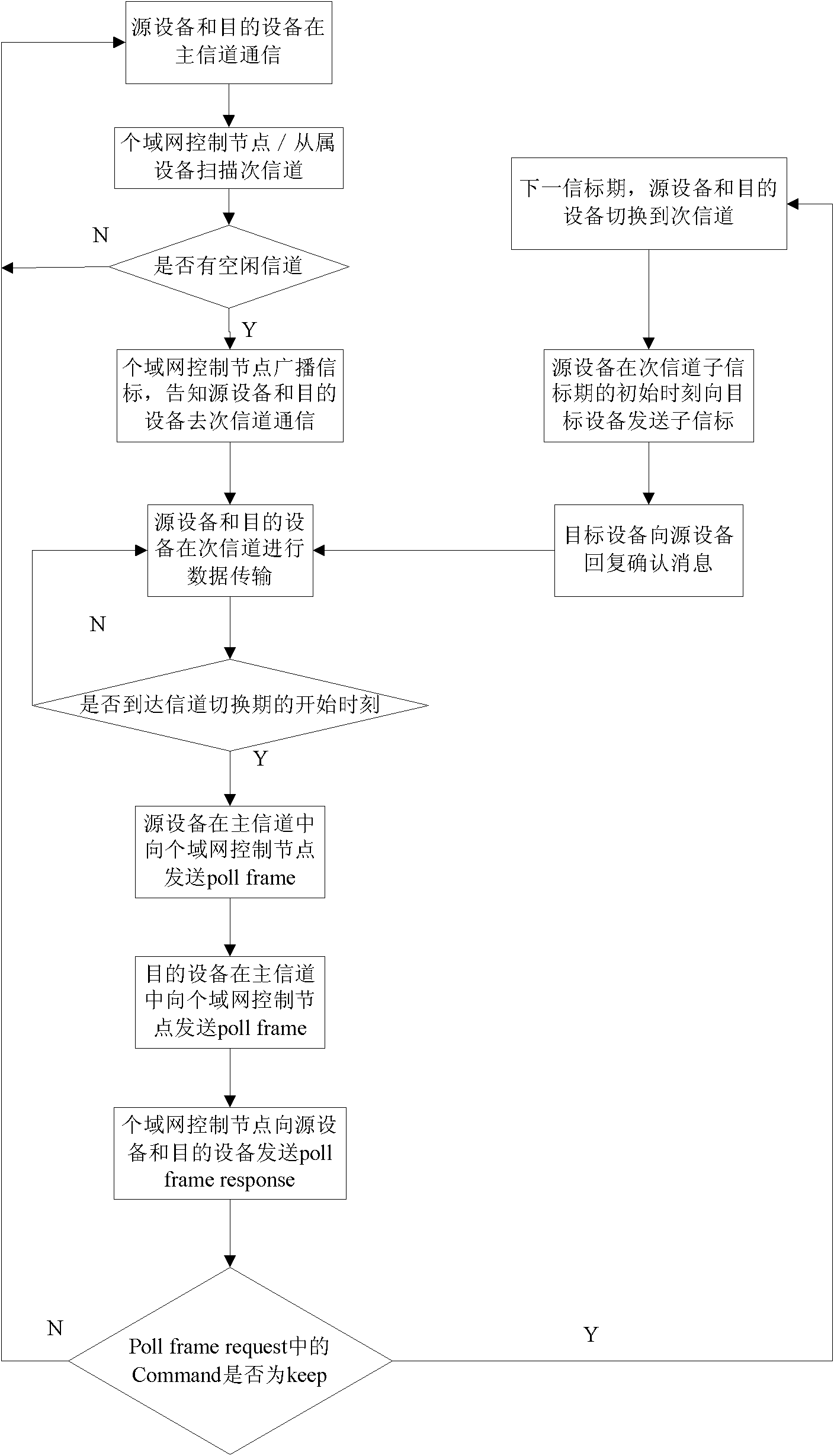 Multi-channel multiplexing method of super-high-speed wireless personal area network