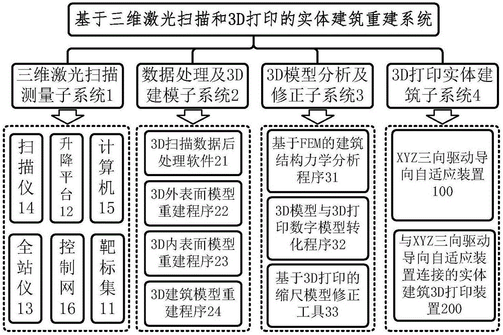 Building reconstructing system and method based on three-dimensional laser scanning and three-dimensional printing