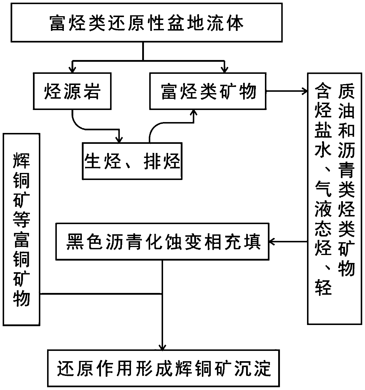 Hydrocarbon-rich reductive ore-forming fluid determination method