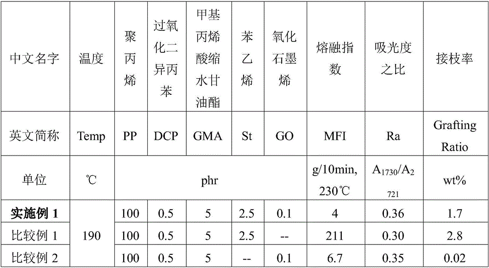 Preparation method of glycidyl methacrylate melt-grafted polyolefin material