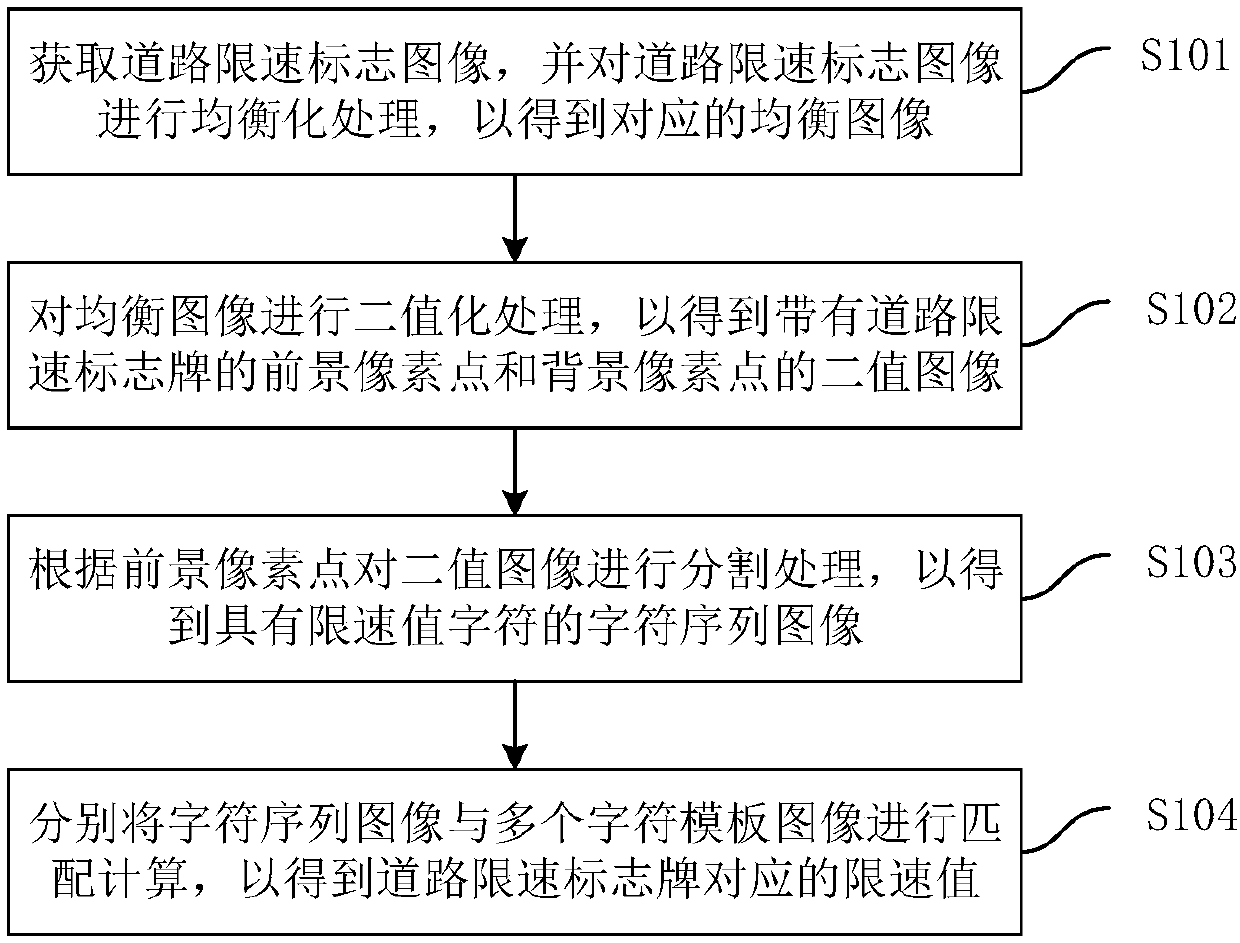 Automobile and road speed limit sign identification method and device