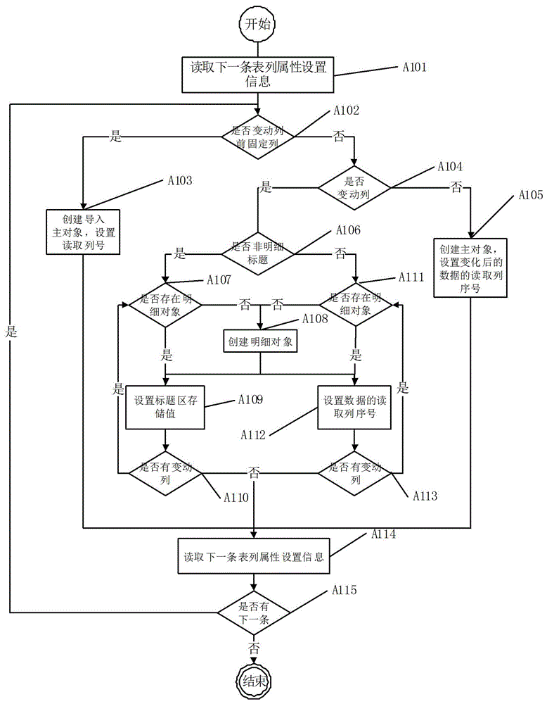 Method for importing change column data into database