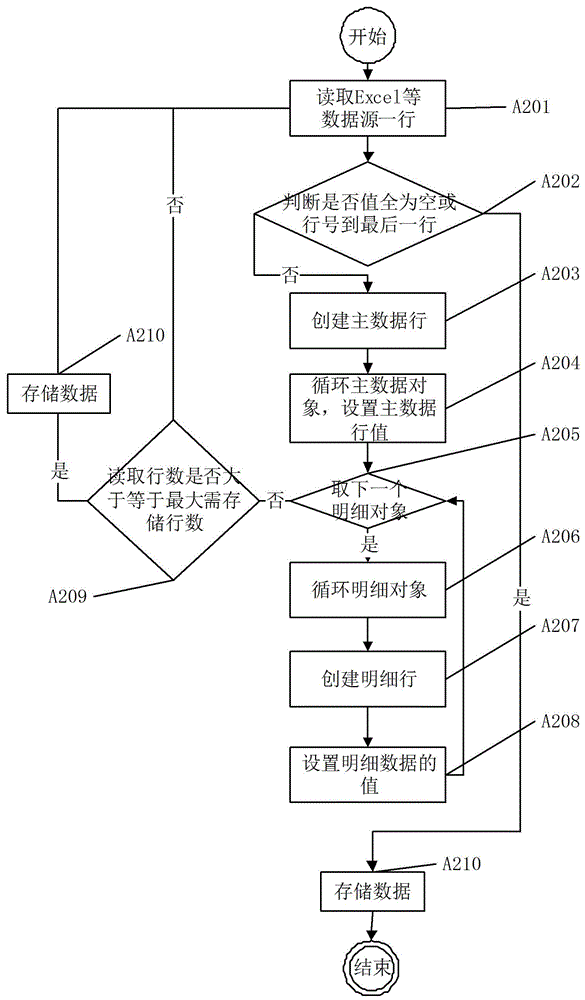 Method for importing change column data into database