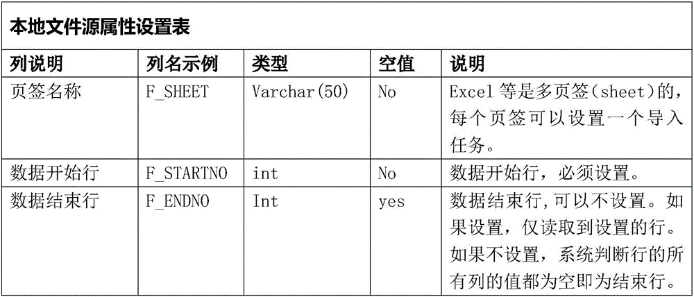 Method for importing change column data into database