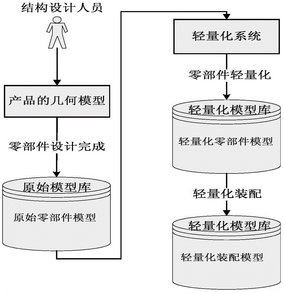 Lightweight processing method and apparatus for product model