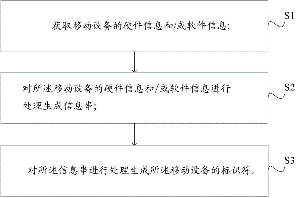 Method and system for generating identifier of mobile device, method for remotely controlling mobile device, and communication terminal