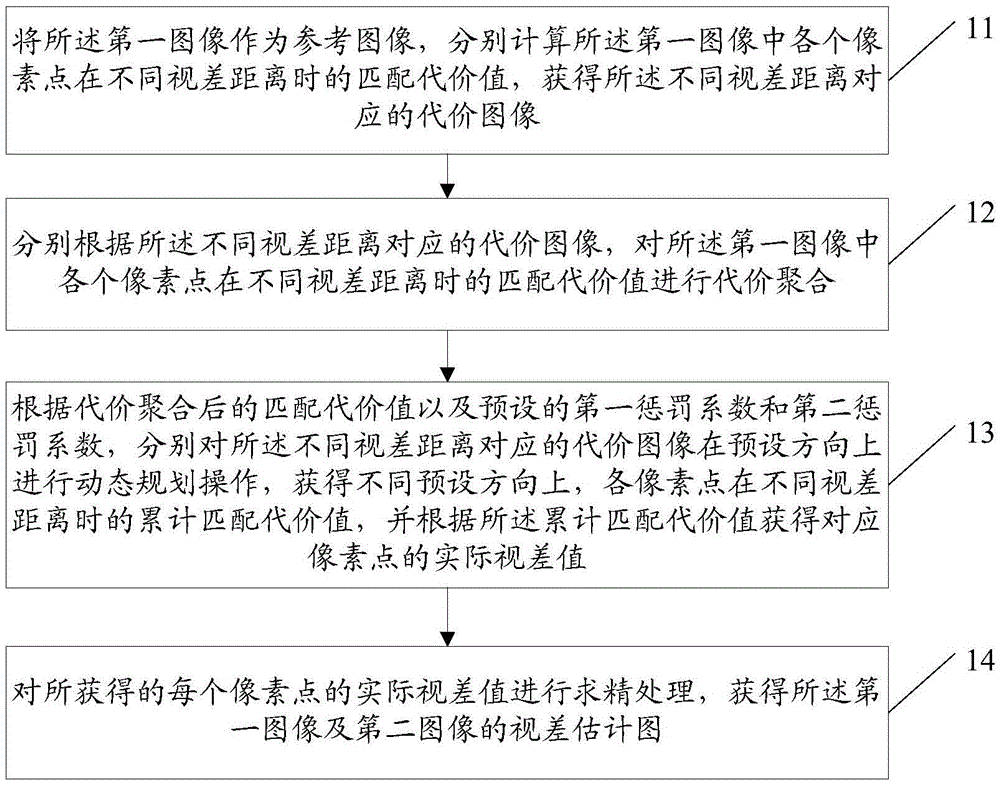 Stereo matching method and stereo matching device