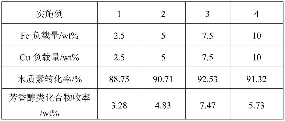 Chromium-zinc modified molecular sieve loaded bimetallic catalyst, preparation thereof and application of chromium-zinc modified molecular sieve loaded bimetallic catalyst in lignin depolymerization