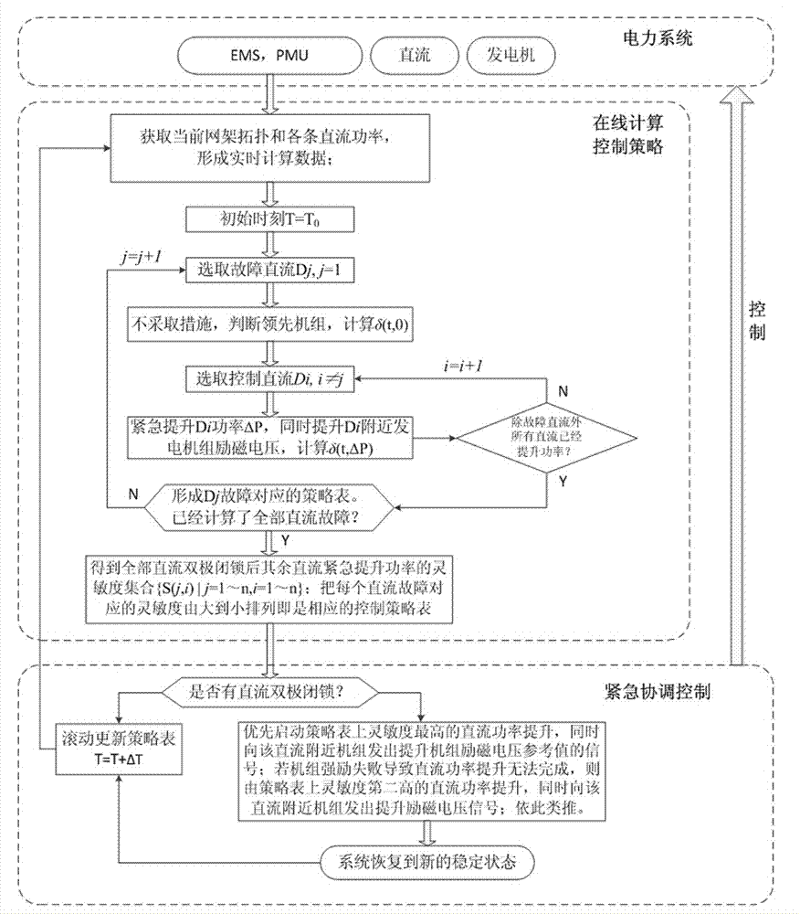 Multi-direct-current urgent coordination control method based on sensitivity