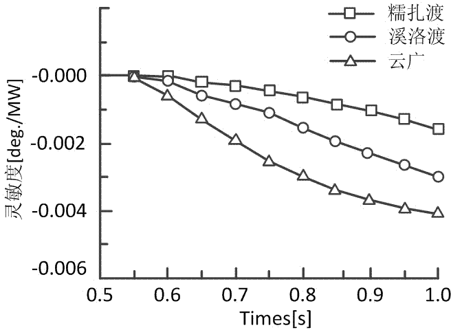 Multi-direct-current urgent coordination control method based on sensitivity