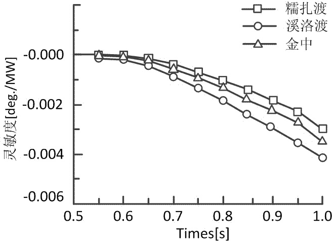 Multi-direct-current urgent coordination control method based on sensitivity