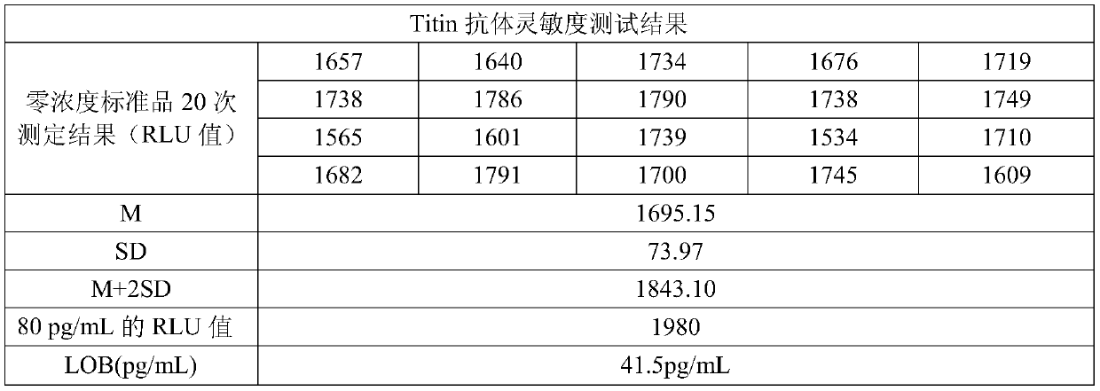 Electrochemiluminescence kit for detecting Titin antibody and preparation method of kit