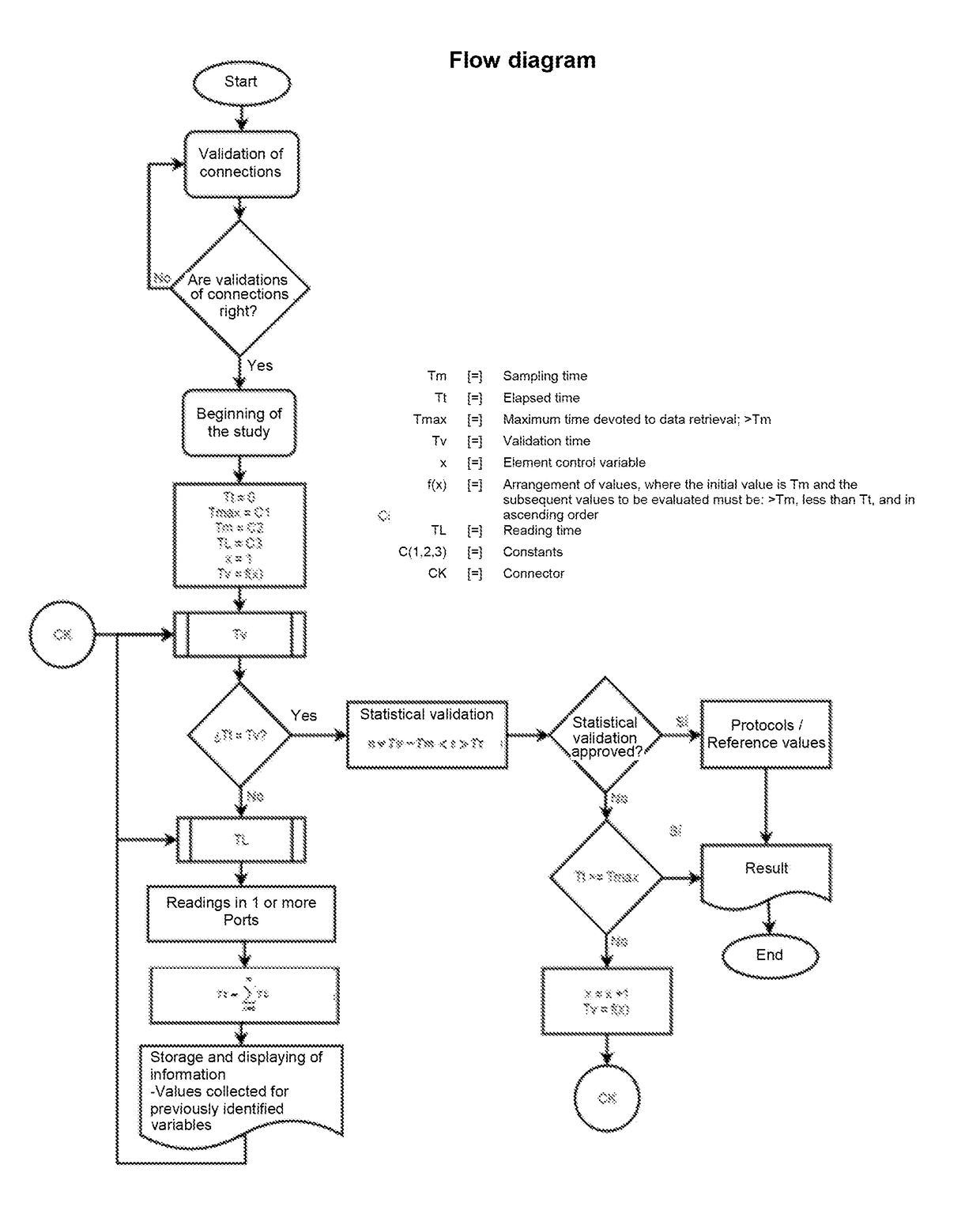 Method to obtain and validate physiological data