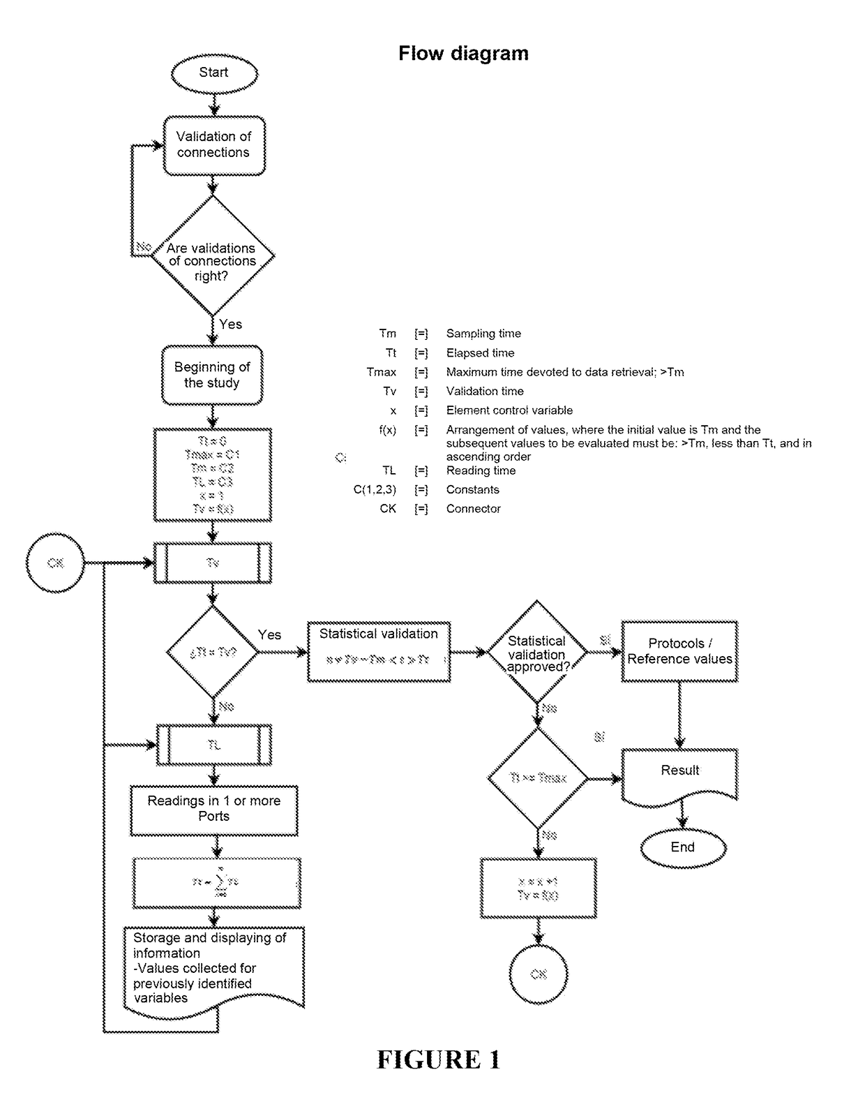 Method to obtain and validate physiological data