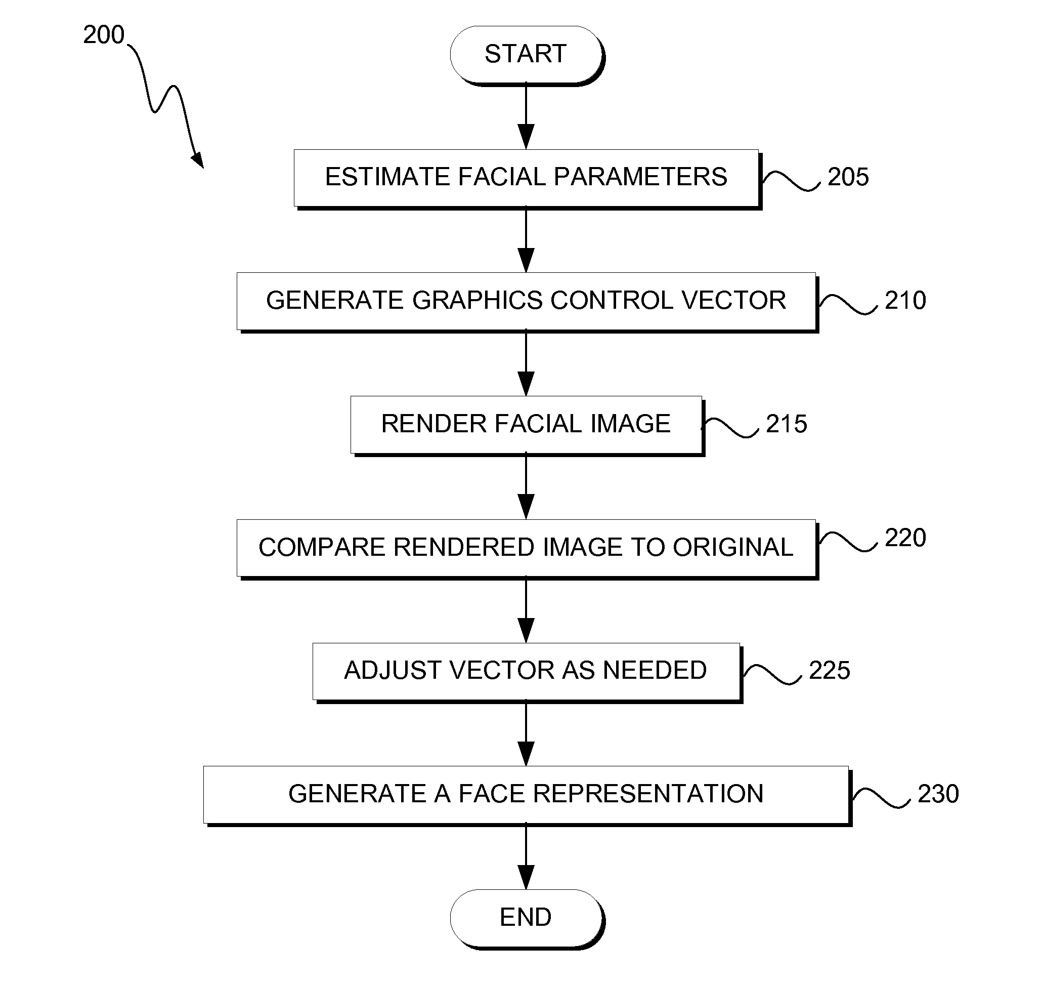 Facial analysis by synthesis and biometric matching