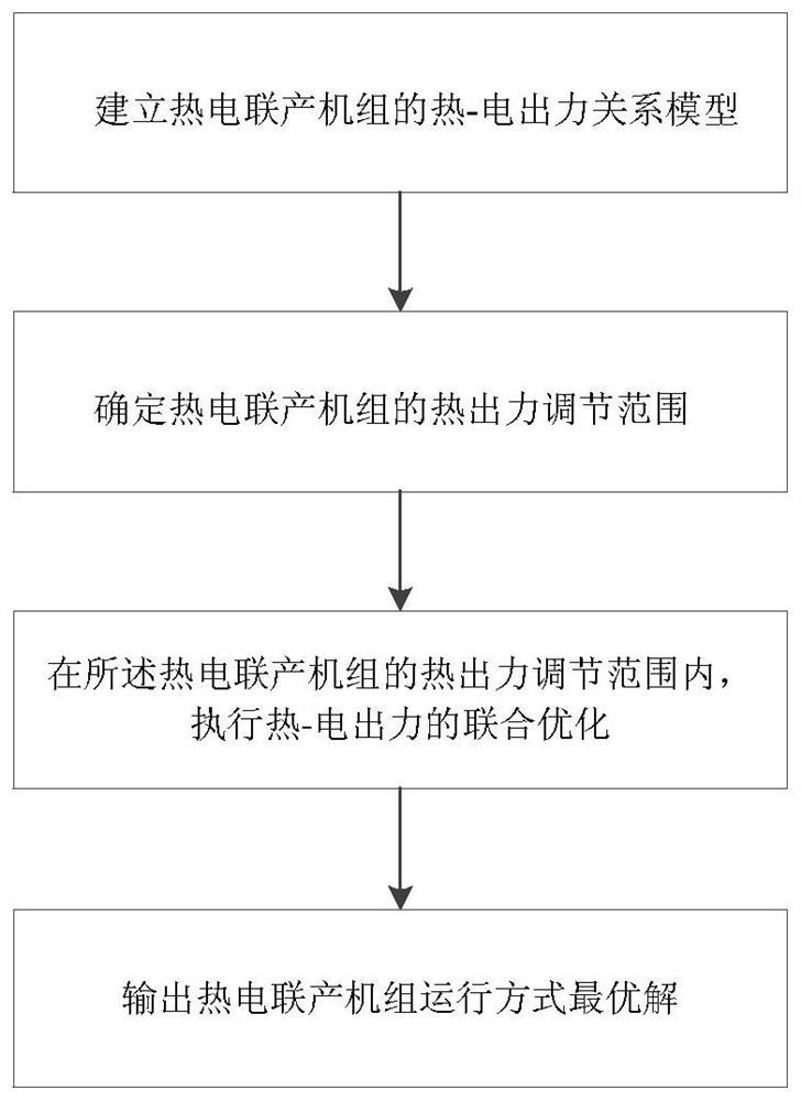 A method and device for optimizing the operation of a combined heat and power unit for improving the utilization rate of wind power