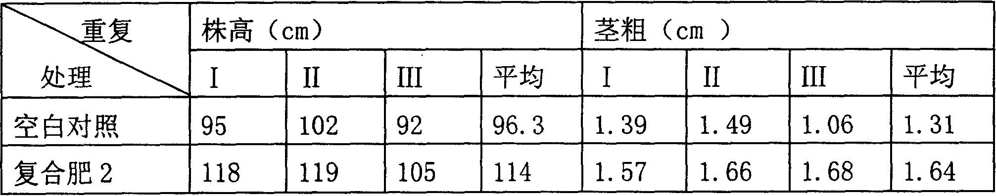 Disposable corn composite fertilizer and producing technique thereof