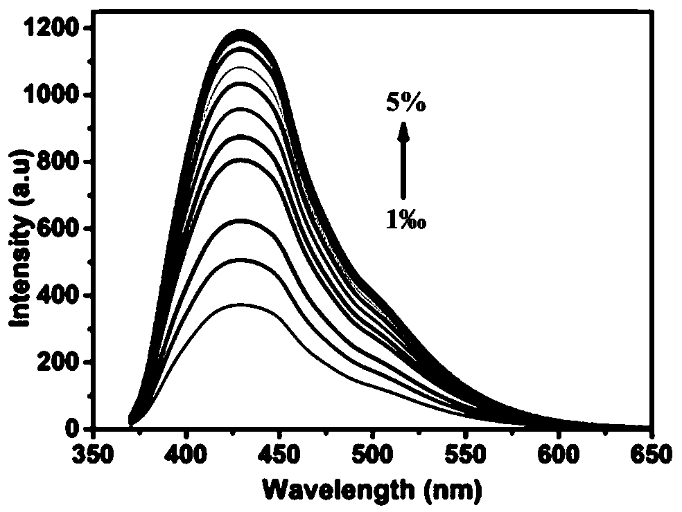 Nitrogen-doped carbon dot and rare earth-coordinated multicolor adjustable light-emitting composite material and multicolor light-converting agricultural film prepared therefrom