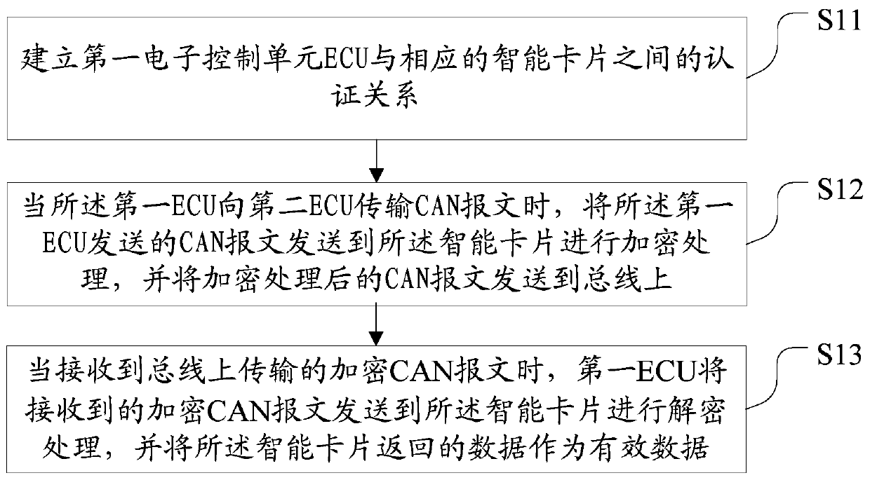 Vehicle data transmission method and system